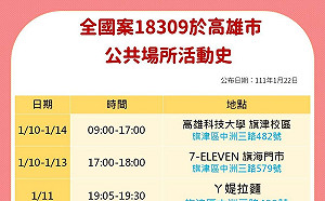 高雄確診男足跡「縱貫線打通」網驚：還好他騎車 若坐火車直接爆炸