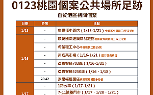 快訊》遠雄自貿港區爆群聚 桃園公布家樂福、好市多等23處足跡