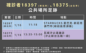 快訊》蘆洲增1例確診 新北曝足跡：新莊星巴克、瓦城汐止遠雄店
