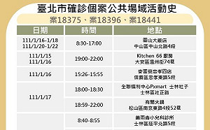 北市公布確診足跡 麥當勞、全聯、診所、NET等17處