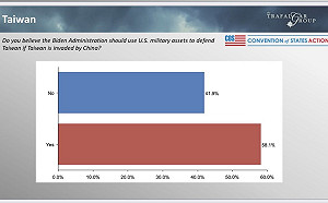 民調：相較於幫烏克蘭　美國民眾更願意動用軍事防衛台灣