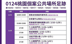 快訊》桃園公布最新確診足跡 家樂福、全聯、7-11、全家入列