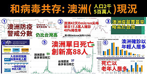 與病毒共存？潘建志：你有想過它的感受嗎 看看澳洲有多慘!