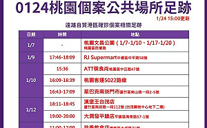 快訊》桃園下午公布遠雄自貿港區確診足跡 再增21處