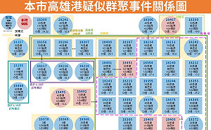 高雄 8！ 初步疫調顯示均與高雄港接觸有關