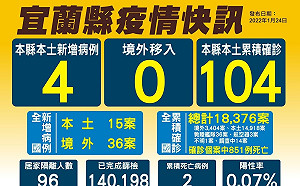 宜蘭增4例 長榮鳳凰確診者 足跡曝曾去超商、火鍋店、搭客運來回台北