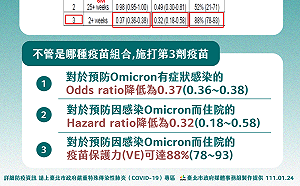 璩大成：不管注射哪種疫苗組合 打三劑都有效果
