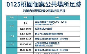 遠雄自貿港區確診足跡曝 台茂、寶雅、康是美、家樂福都入列
