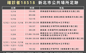 快訊》新北本土個案＋１ 足跡曾搭捷運到世貿、北車