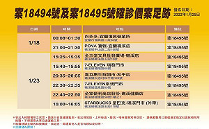 宜蘭確診者最新足跡公布 曾至寶雅、星巴克、喜互惠超市