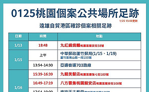桃市確診足跡遍及龍潭、新竹 鄭文燦：3案感染源待查