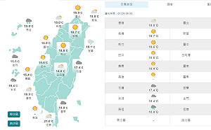 年前掃除趁這2天！北部太陽露臉 南部熱飆29°C