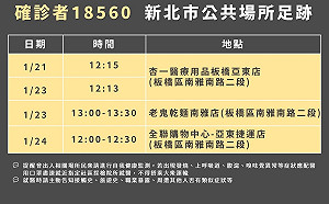 快訊》新北確診＋3 足跡曾到板橋全聯、麵店、醫療用品店