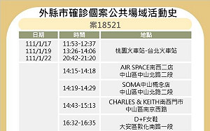 北市本土＋3！足跡曝：北捷、麵館、師大、西門商圈