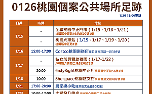 桃園新增28例本土個案 市府公布16處足跡跨6行政區