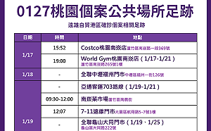 快訊》桃市公布最新29處足跡 市場、健身房、好市多、圖書館都去過