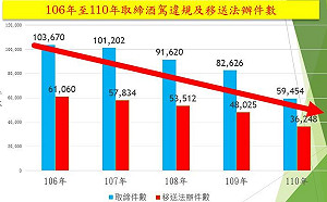 內政部強力執法防酒駕滋事 呼籲民眾勿心存僥倖