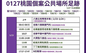 更新》桃市＋13本土  新增23處足跡有教會、麥當勞、郵局、銀行