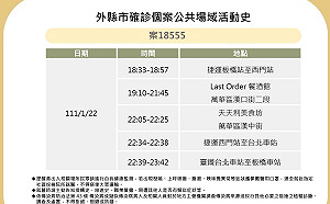 快訊》北市公布確診足跡 台鐵、北捷、餐酒館、臨沂街青菜攤7處