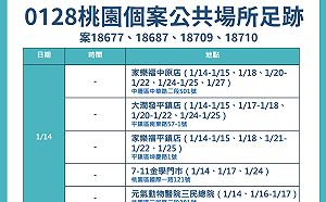 快訊》桃園公布最新足跡 家樂福、大潤發、戶政事務所等14處