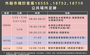 快訊》新北公布確診足跡 台鐵、北捷、特力屋、杏一等10處