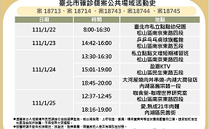 快訊》北市＋5！最新足跡公布 遍及南港、內湖、松山
