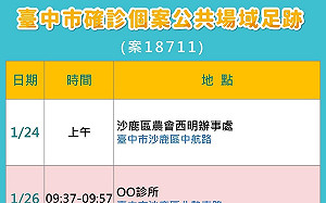 六都最後淨土破功！台中確診足跡曝 農會、診所入列