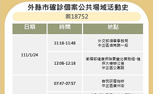 快訊》北市公布印度籍確診足跡 外交部領務局、健保署、移民署等