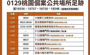 快訊》桃園最新9處足跡出爐 慈護宮、八德興仁花園夜市等入列