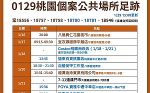 快訊》桃園公布最新足跡 增好市多、麻將協會、2銀行等11處