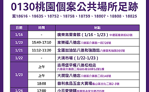 快訊》桃市最新8處確診足跡 涉及家樂福、大湳市場、大潤發
