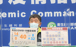 快訊》新增54例！本土14 境外40 陳時中：5例本土居隔中陰轉陽