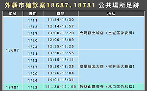 外縣市確診案在新北足跡 「兩大賣場」前後訪5次、竹林山觀音寺也到過