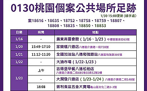 桃市＋8均為匡列範圍無不明感染源 鄭文燦：群聚案已收斂但未到清零程度