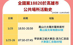 高雄新增5例 足跡包含全聯、郵局、早餐店、黃昏市場
