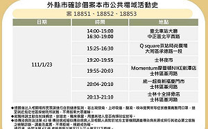 北市確診足跡曝 3個案一同前往士林夜市、摩曼頓、京站等地 