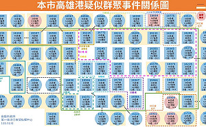 高雄最新確診足跡曝光 涉及台鐵、全聯、家樂福、超商、加油站