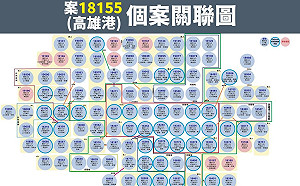 高雄＋10！港口相關增9例