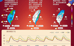 開工日鋒面報到！氣象局：明上午天氣穩定 下午至晚間有雨