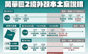 快訊》北市2境外改列本土 柯文哲：判斷後應為防疫旅館內感染