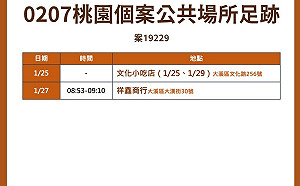 桃園今無新增個案 市府公布確診足跡曾至大溪用餐採買