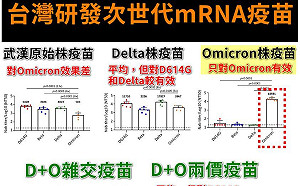 最新研究證實 ! 台灣有能力開發抵抗Omicron的次世代mRNA疫苗