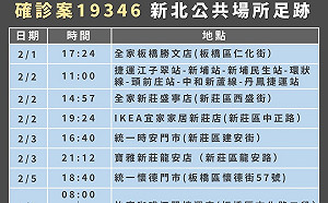 快訊》新北今增4例確診 市府公布18處足跡 曾搭捷運往返雙北