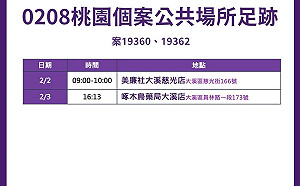 桃園＋16確診 足跡曾至大溪美廉社、啄木鳥藥局