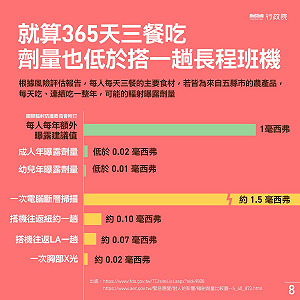 政院：搭乘飛機往返紐約 輻射暴露劑量大於整年每天吃福食