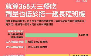 政院：搭乘飛機往返紐約 輻射暴露劑量大於整年每天吃福食