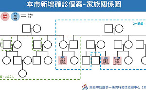 高雄增4例！3家人過年玩撲克牌確診 朋友攜伴聚餐1人確診