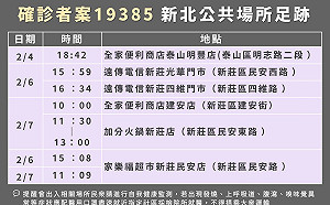 新北＋4居隔陰轉陽確診 足跡涉新莊區全家、遠傳、家樂福