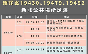 快訊》新北今增17例本土個案 足跡跨樹林、新店、汐止