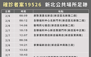 新北樹林嘉聯益14移工確診足跡曝！去過市場、秀泰、錢都涮涮鍋
